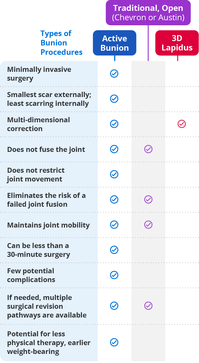 Types of Bunion Procedures table