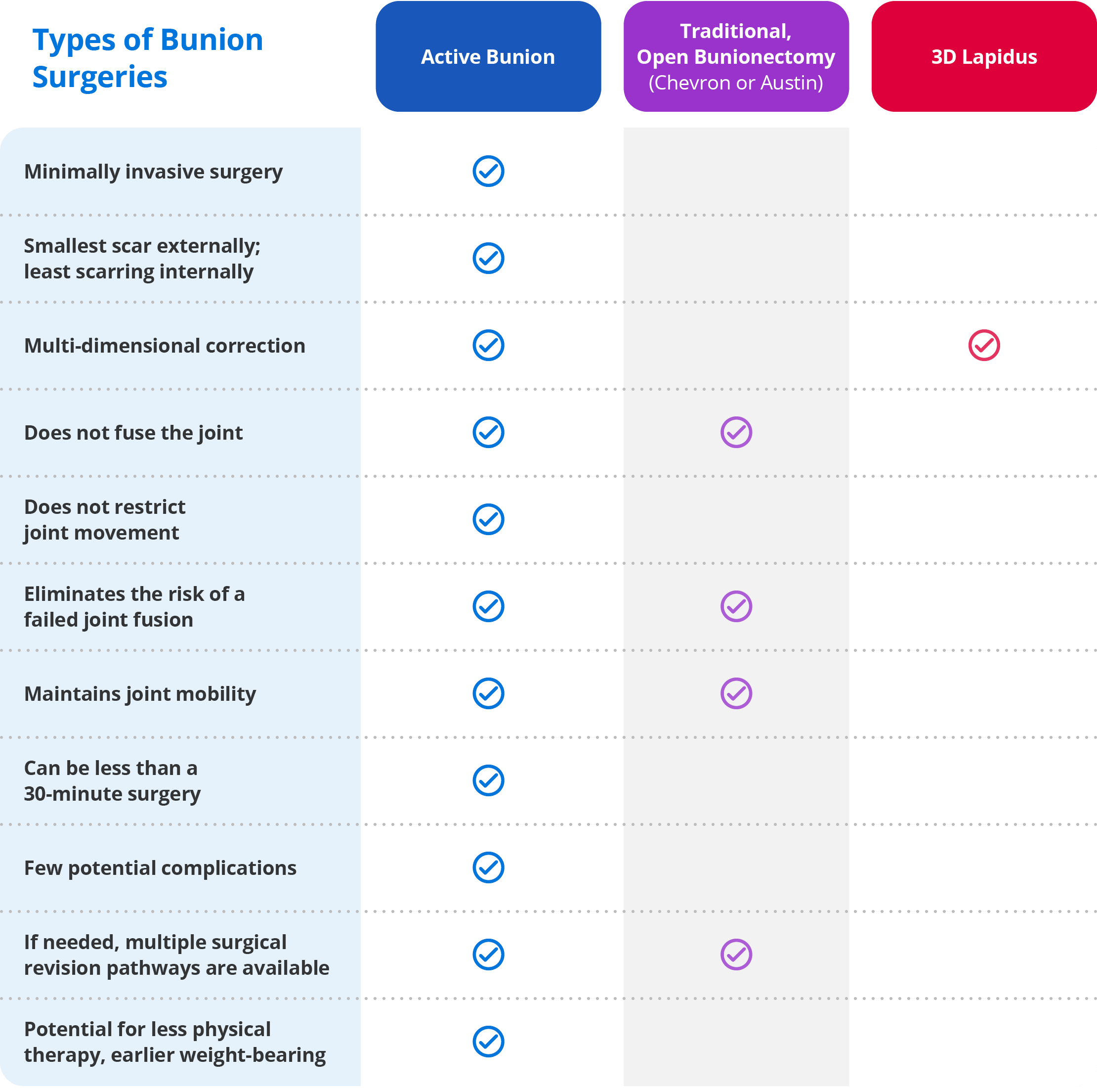 Types of Bunion Procedures table